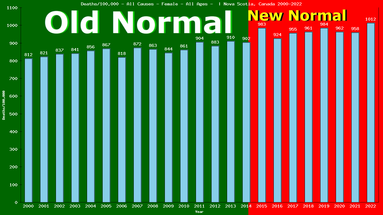 Graph showing Deaths/100,000 female GrandTotal from All Causes