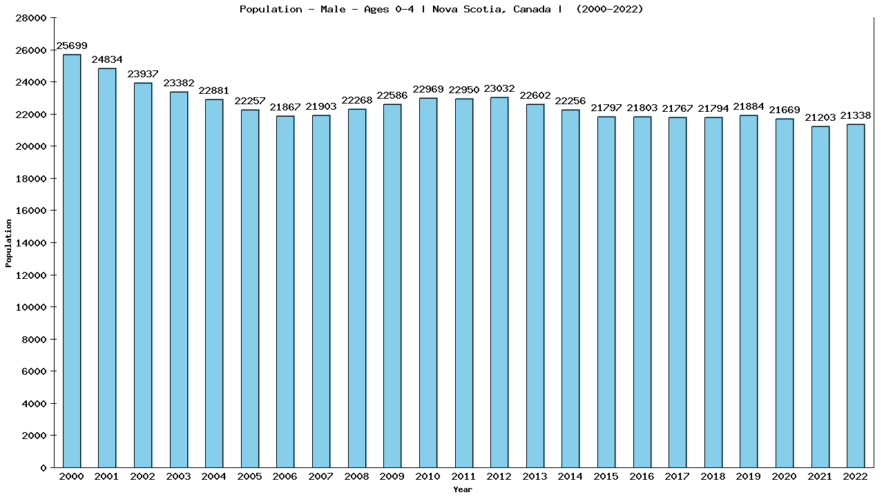 Graph showing Population - Pre-school Boy - Aged 0-4 - [2001-2022] | Nova Scotia, Canada