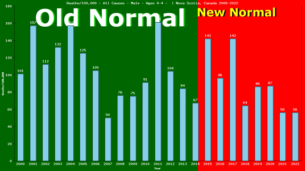 Graph showing Deaths/100,000 pre-school boy 0-4 from All Causes