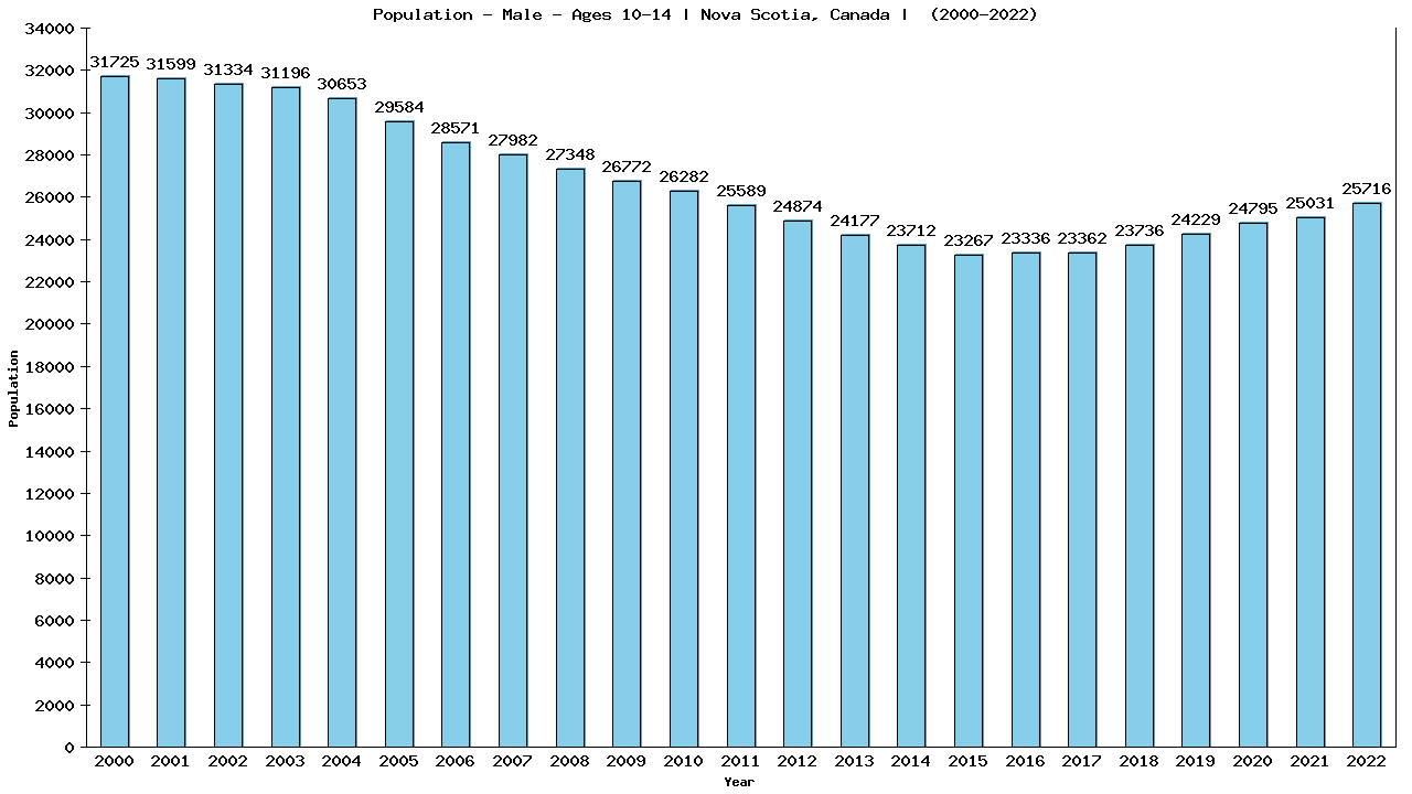 Graph showing Population - Boys - Aged 10-14 - [2001-2022] | Nova Scotia, Canada