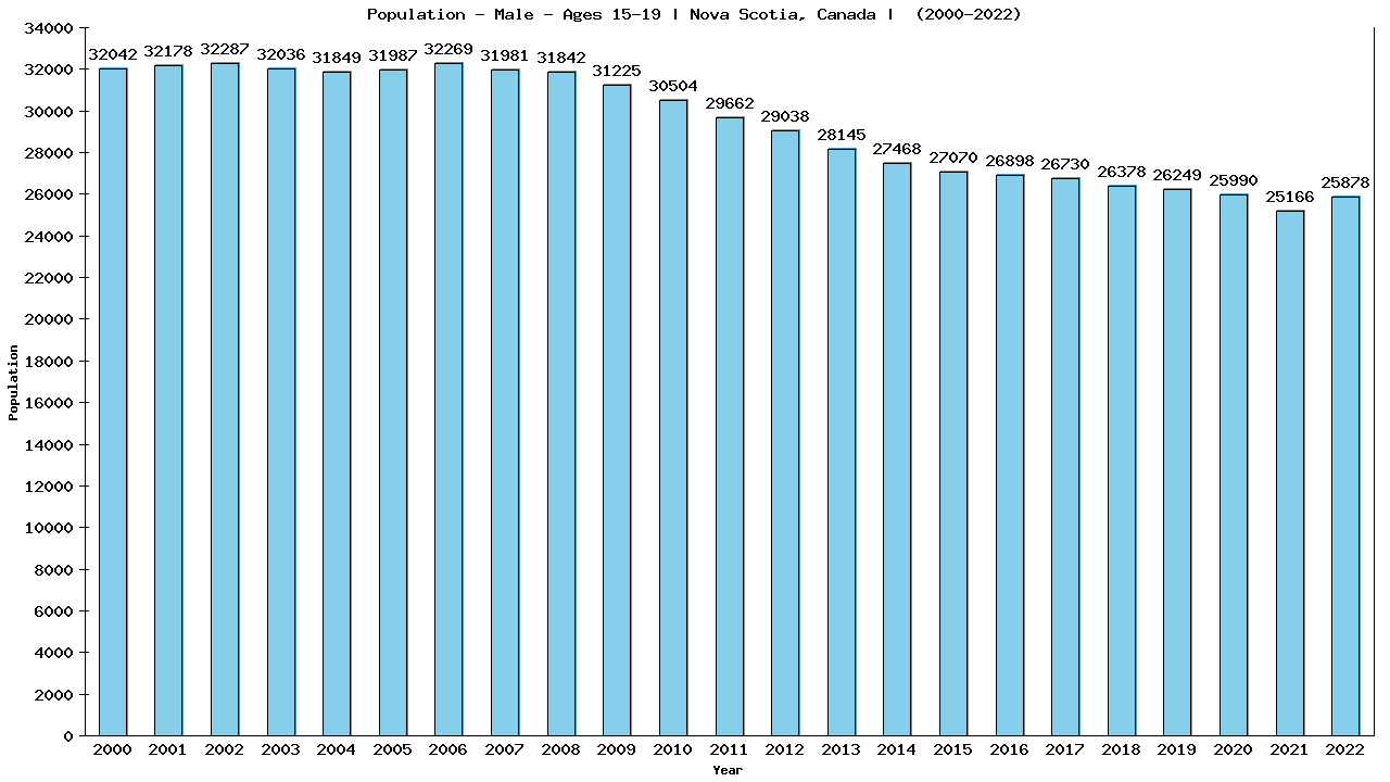 Graph showing Population - Male - Aged 15-19 - [2001-2022] | Nova Scotia, Canada