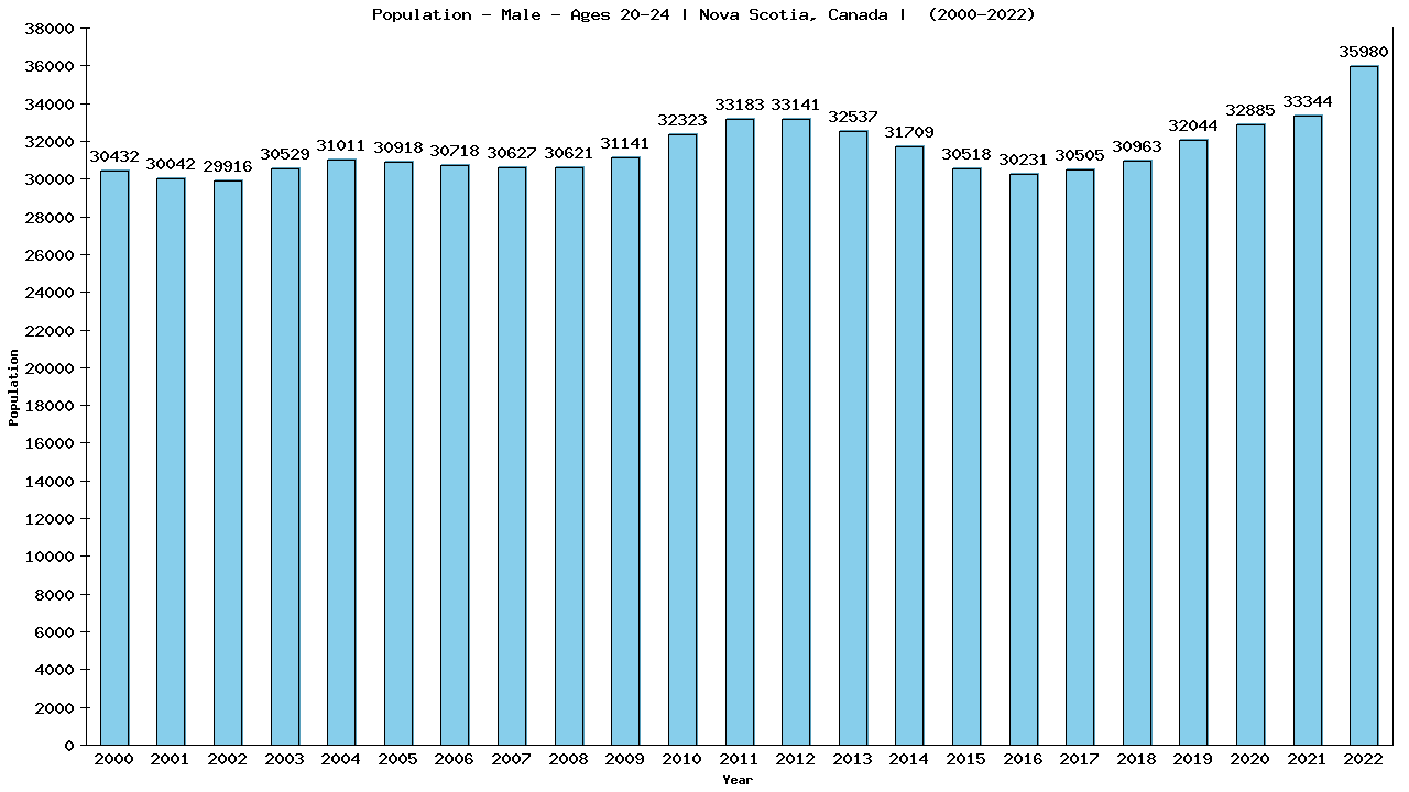 Graph showing Population - Male - Aged 20-24 - [2001-2022] | Nova Scotia, Canada