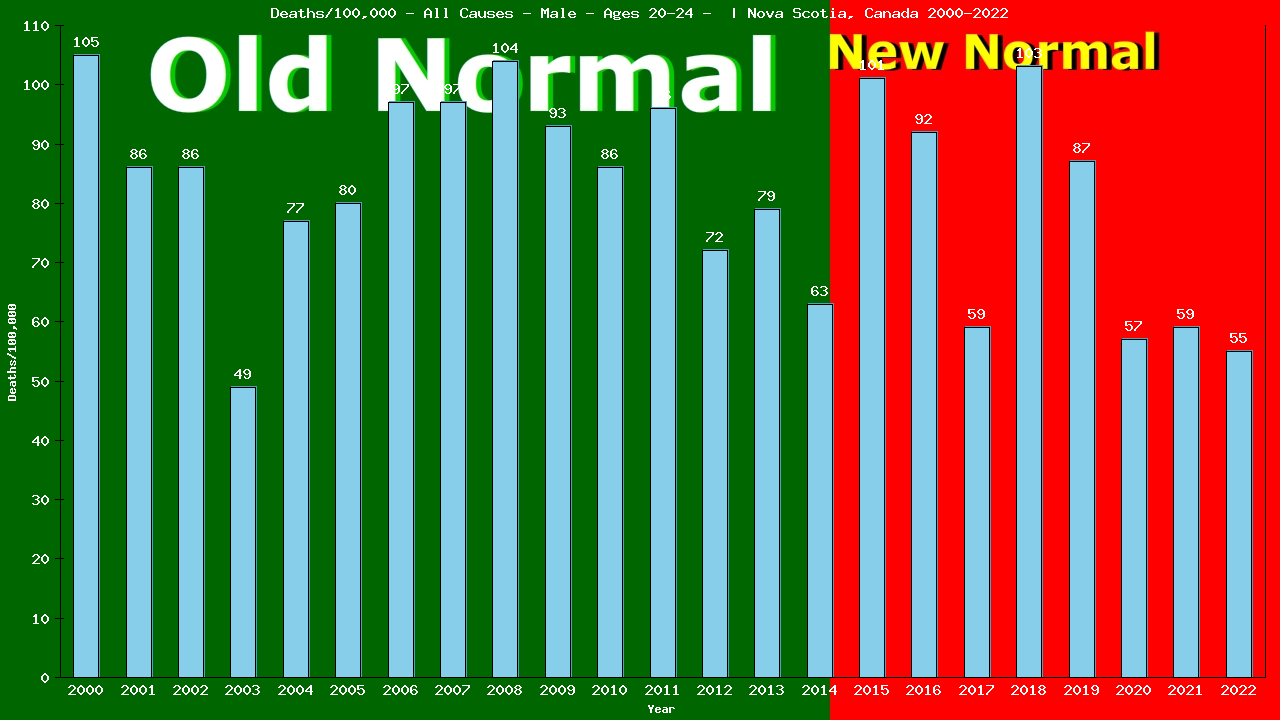 Graph showing Deaths/100,000 male 20-24 from All Causes