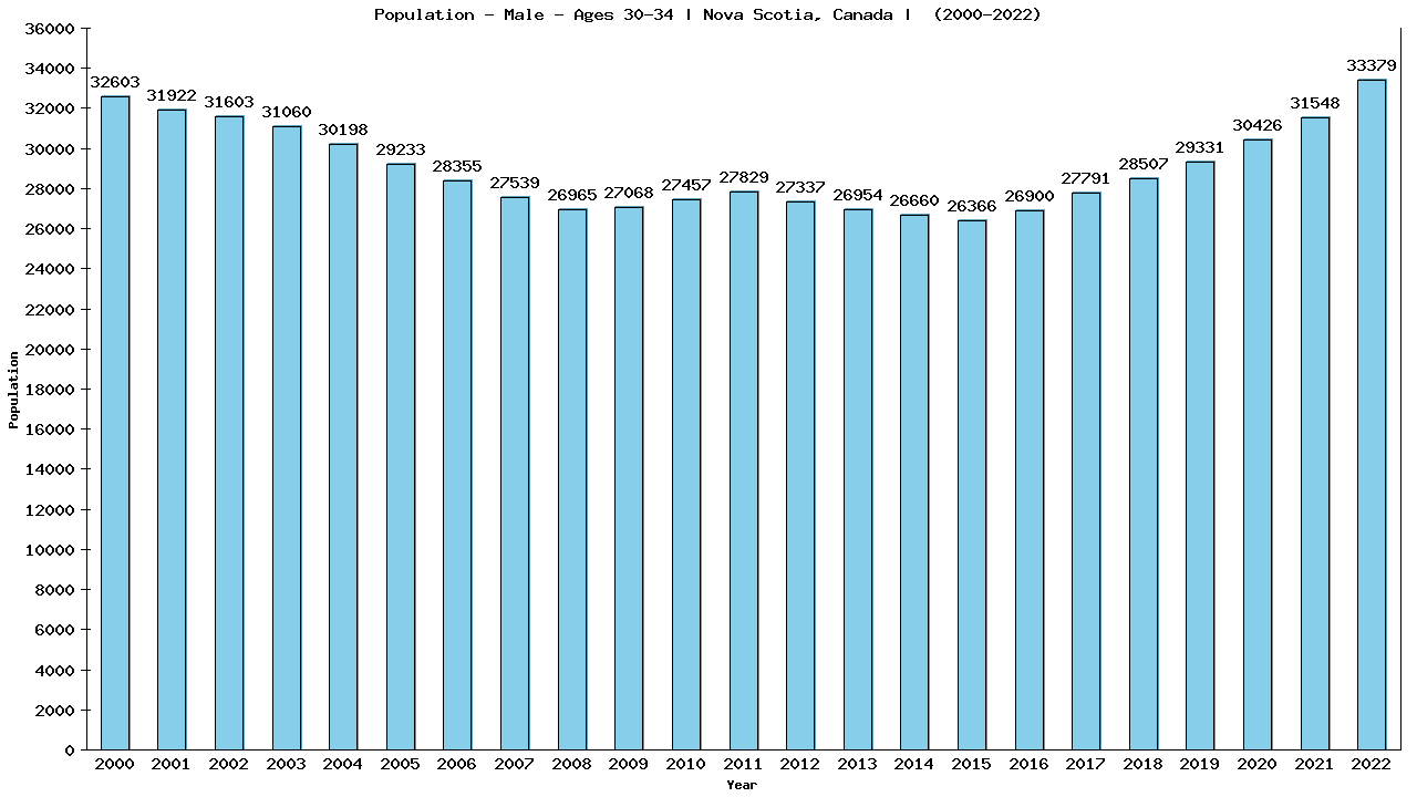 Graph showing Population - Male - Aged 30-34 - [2001-2022] | Nova Scotia, Canada