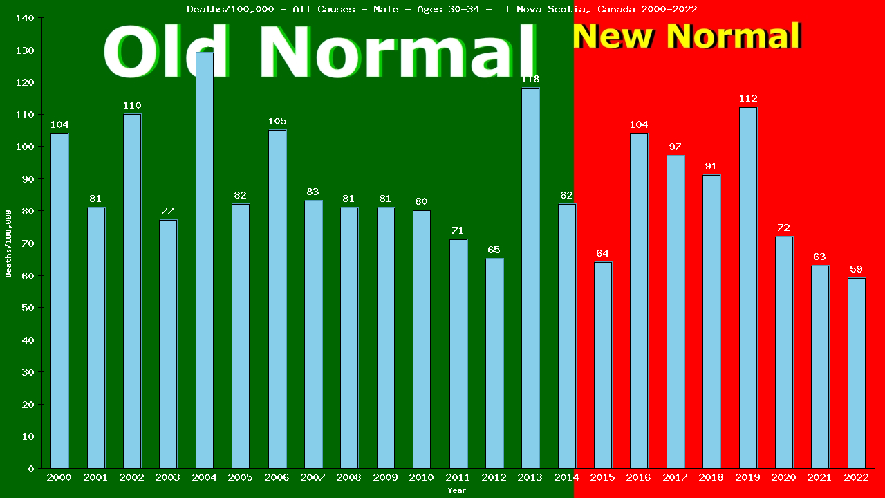 Graph showing Deaths/100,000 male 30-34 from All Causes