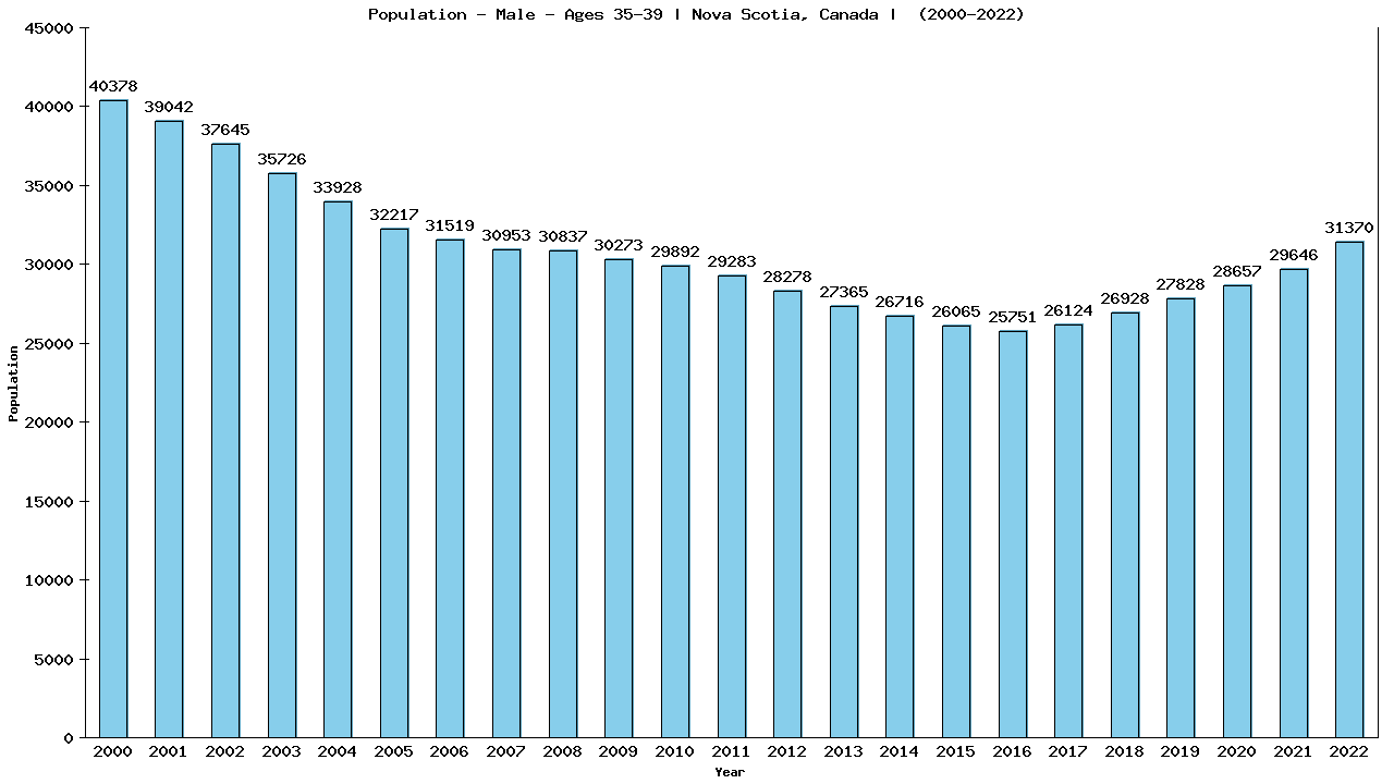 Graph showing Population - Male - Aged 35-39 - [2001-2022] | Nova Scotia, Canada