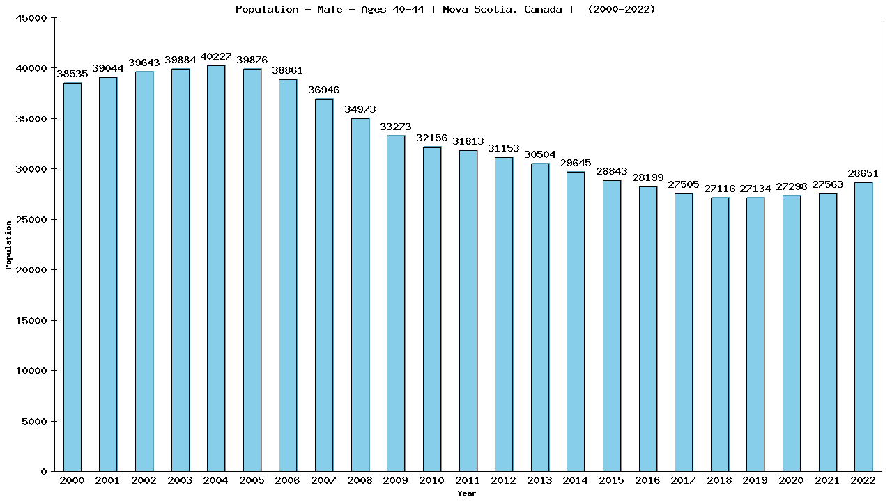 Graph showing Population - Male - Aged 40-44 - [2001-2022] | Nova Scotia, Canada