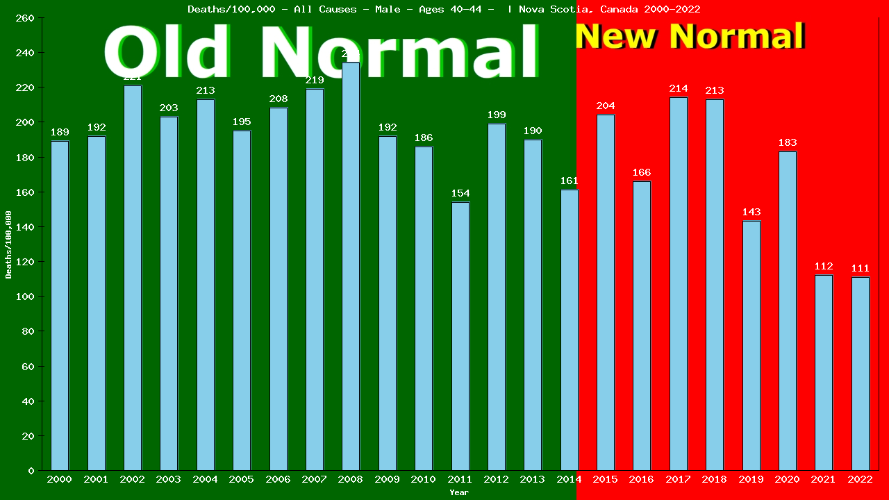 Graph showing Deaths/100,000 male 40-44 from All Causes