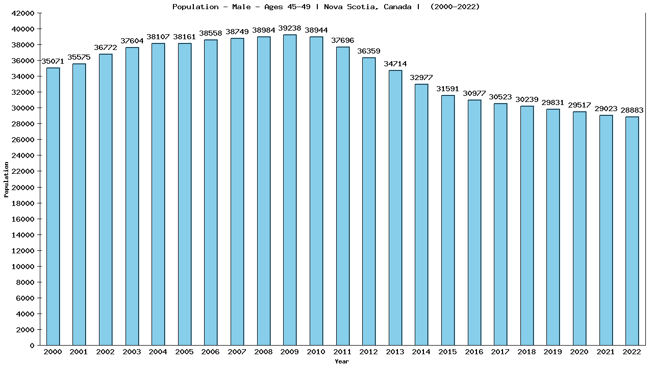 Graph showing Population - Male - Aged 45-49 - [2001-2022] | Nova Scotia, Canada