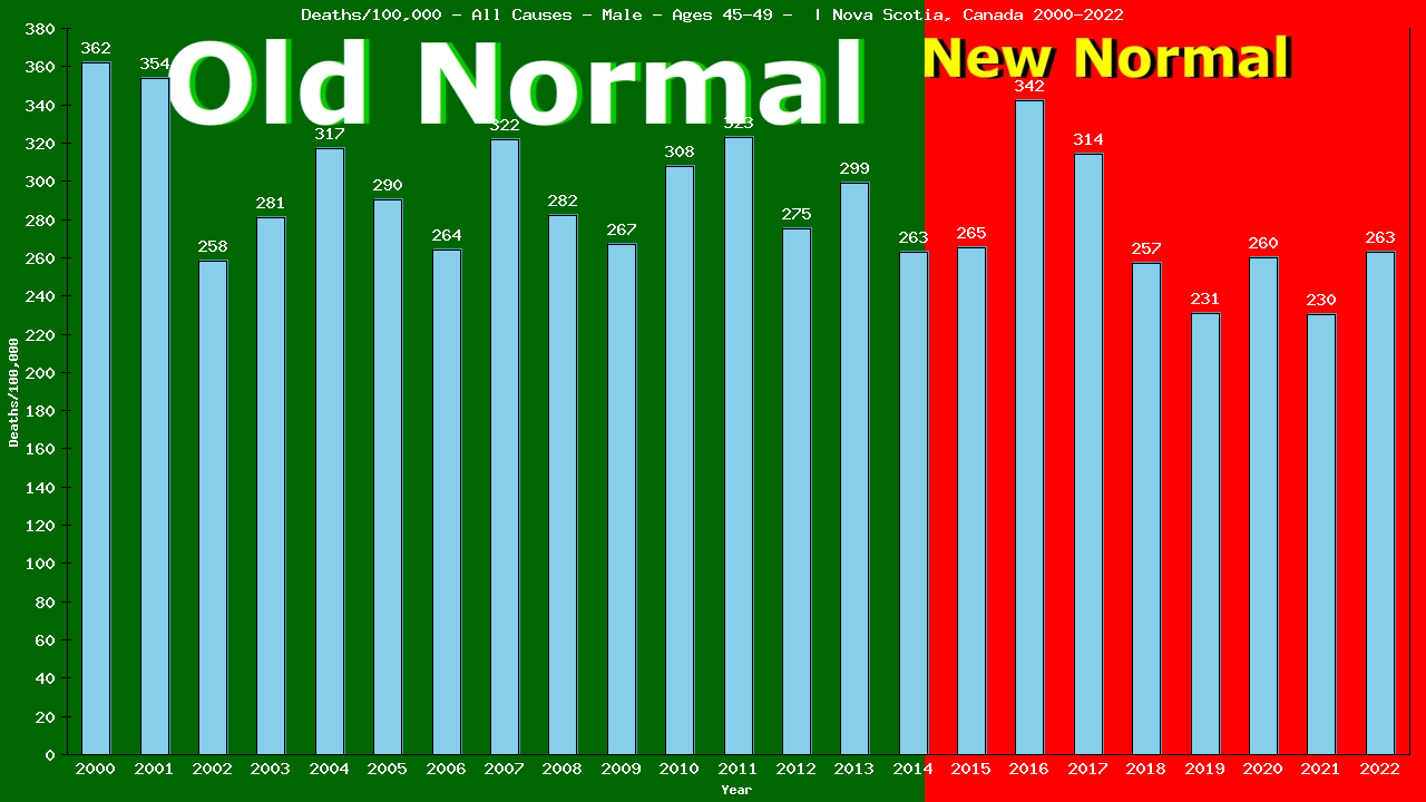 Graph showing Deaths/100,000 male 45-49 from All Causes