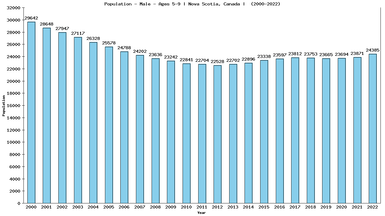 Graph showing Population - Boys - Aged 5-9 - [2001-2022] | Nova Scotia, Canada