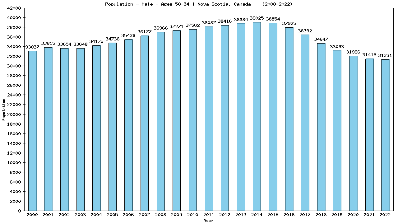 Graph showing Population - Male - Aged 50-54 - [2001-2022] | Nova Scotia, Canada