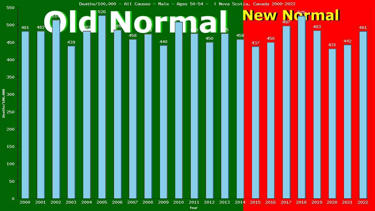 Graph showing Deaths/100,000 male 50-54 from All Causes