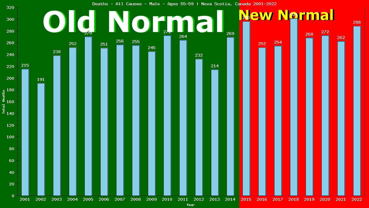 Graph showing Deaths - All Causes - Male - Aged 55-59 | Nova Scotia, Canada