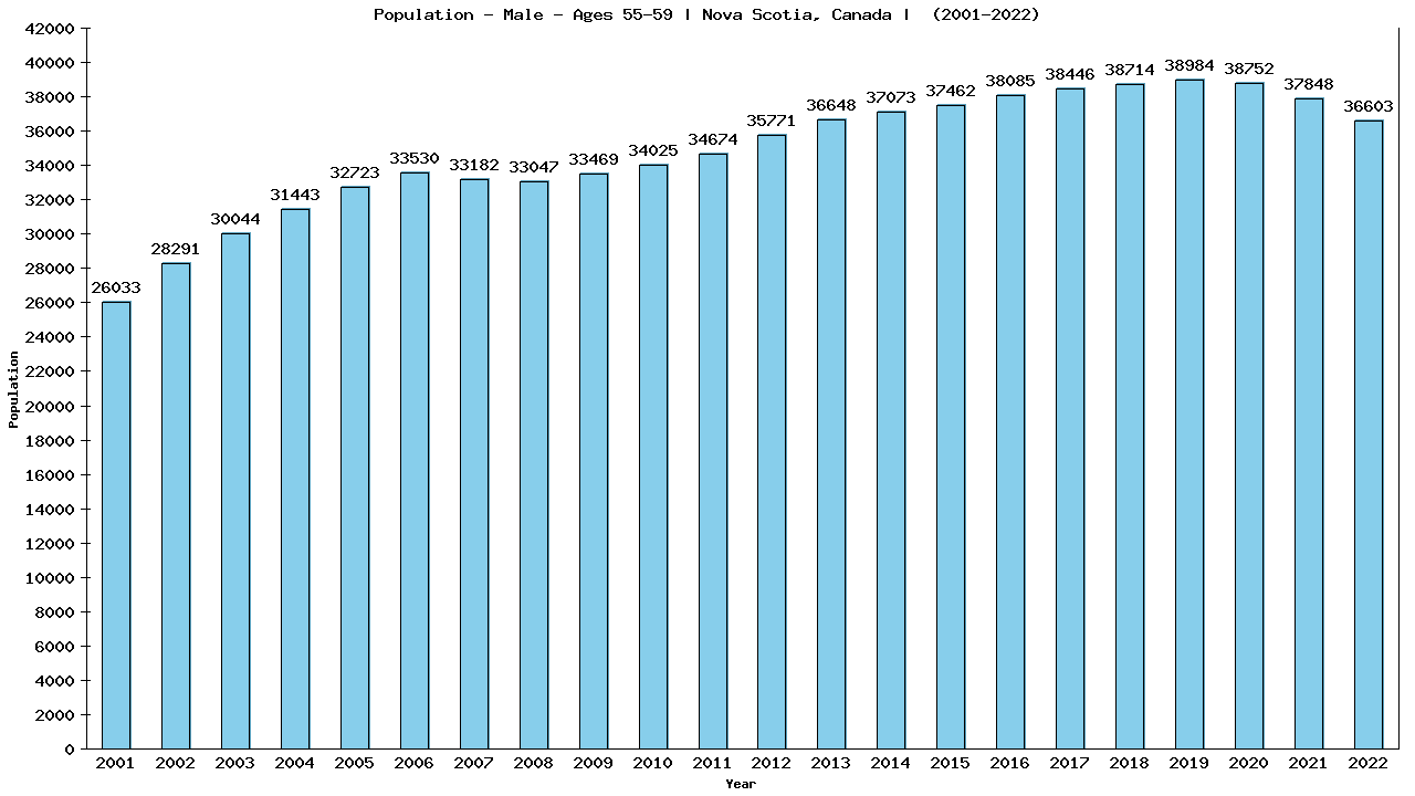 Graph showing Populalation - Male - Aged 55-59 - [2001-2022] | Nova Scotia, Canada