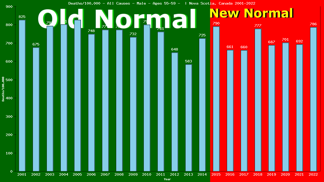 Graph showing Deaths/100,000 male 55-59 from All Causes