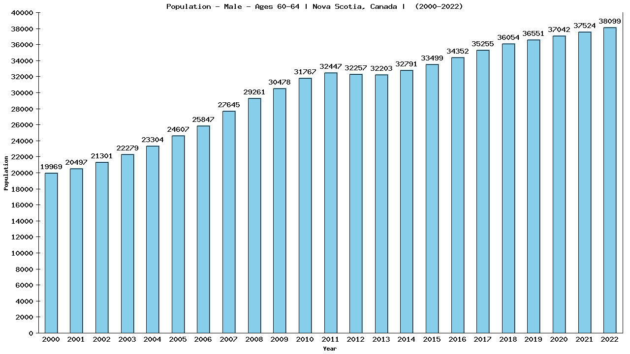 Graph showing Population - Male - Aged 60-64 - [2001-2022] | Nova Scotia, Canada