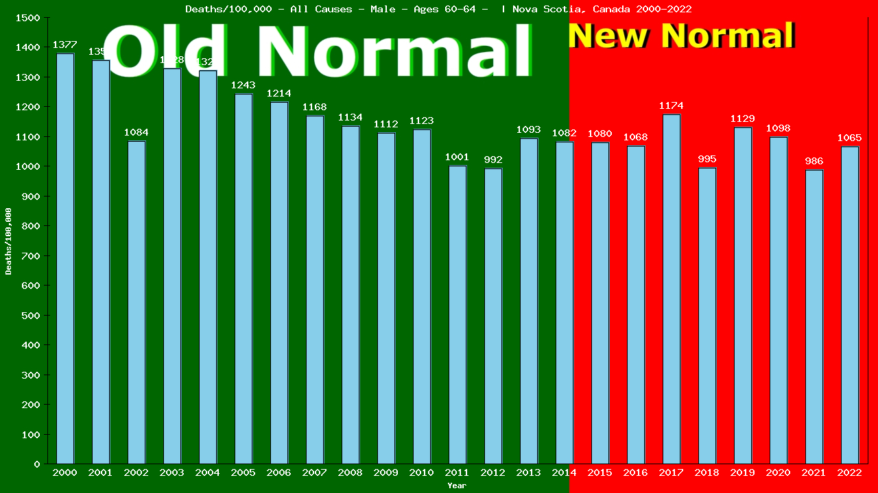 Graph showing Deaths/100,000 male 60-64 from All Causes