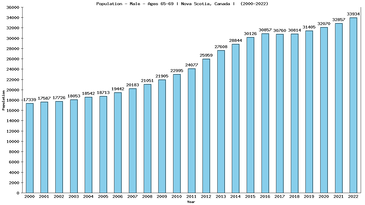 Graph showing Population - Male - Aged 65-69 - [2001-2022] | Nova Scotia, Canada