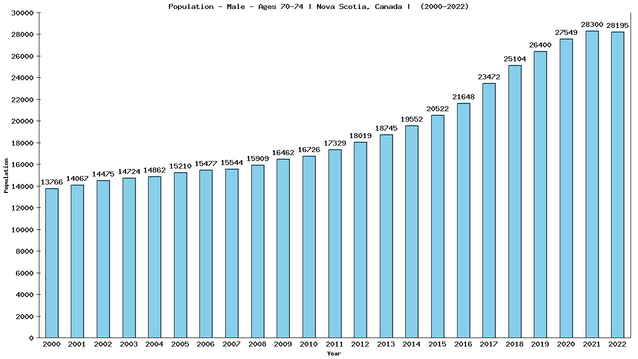 Graph showing Population - Male - Aged 70-74 - [2001-2022] | Nova Scotia, Canada