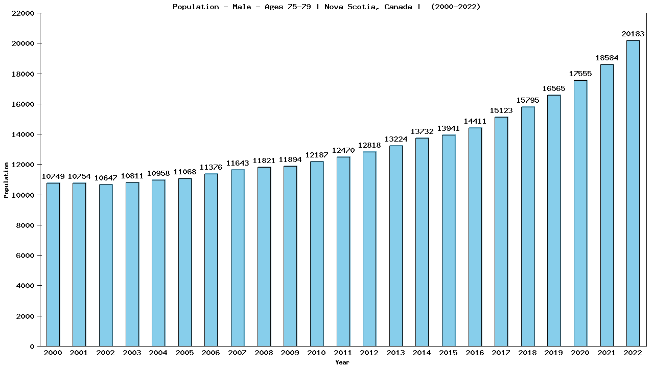 Graph showing Population - Male - Aged 75-79 - [2001-2022] | Nova Scotia, Canada