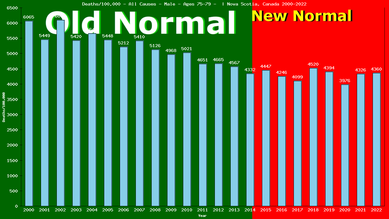 Graph showing Deaths/100,000 male 75-79 from All Causes