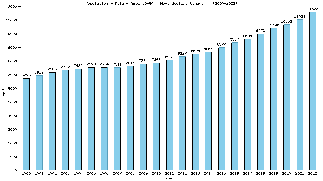 Graph showing Population - Male - Aged 80-84 - [2001-2022] | Nova Scotia, Canada