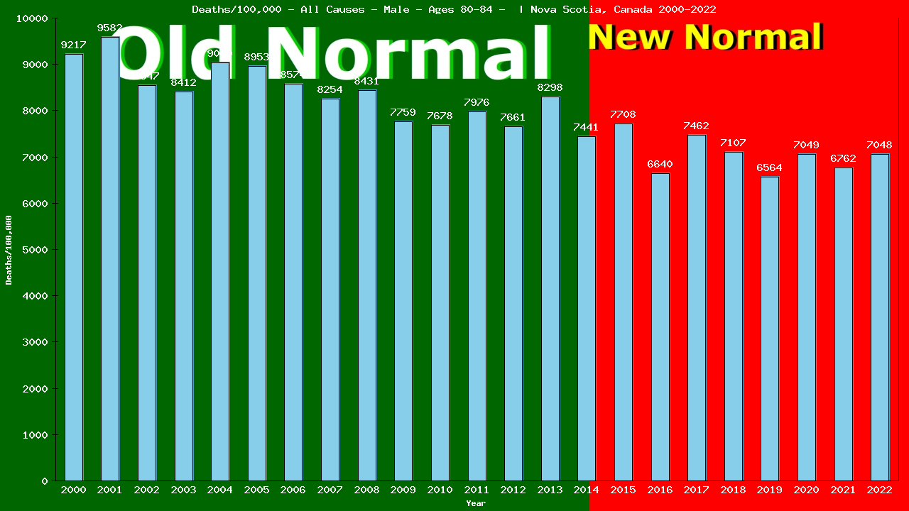 Graph showing Deaths/100,000 male 80-84 from All Causes