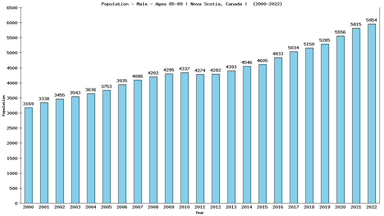 Graph showing Population - Male - Aged 85-89 - [2001-2022] | Nova Scotia, Canada