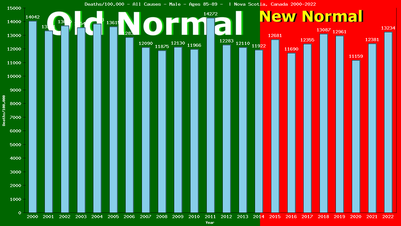 Graph showing Deaths/100,000 male 85-89 from All Causes