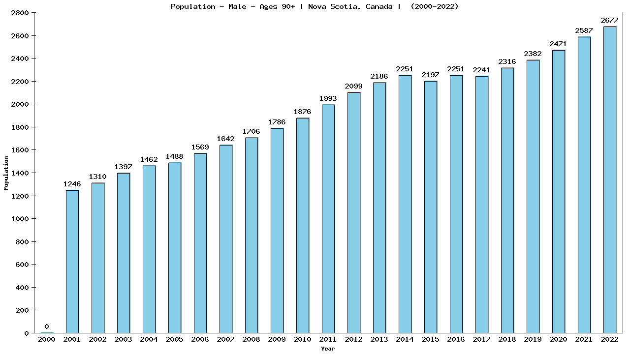 Graph showing Population - Male - Aged 90+ - [2001-2022] | Nova Scotia, Canada