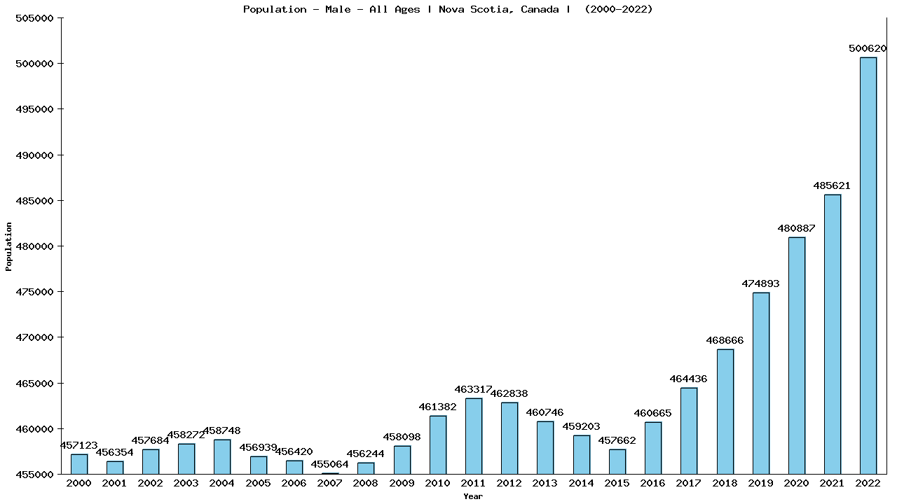 Graph showing Population - Male - Of All Ages - [2001-2022] | Nova Scotia, Canada