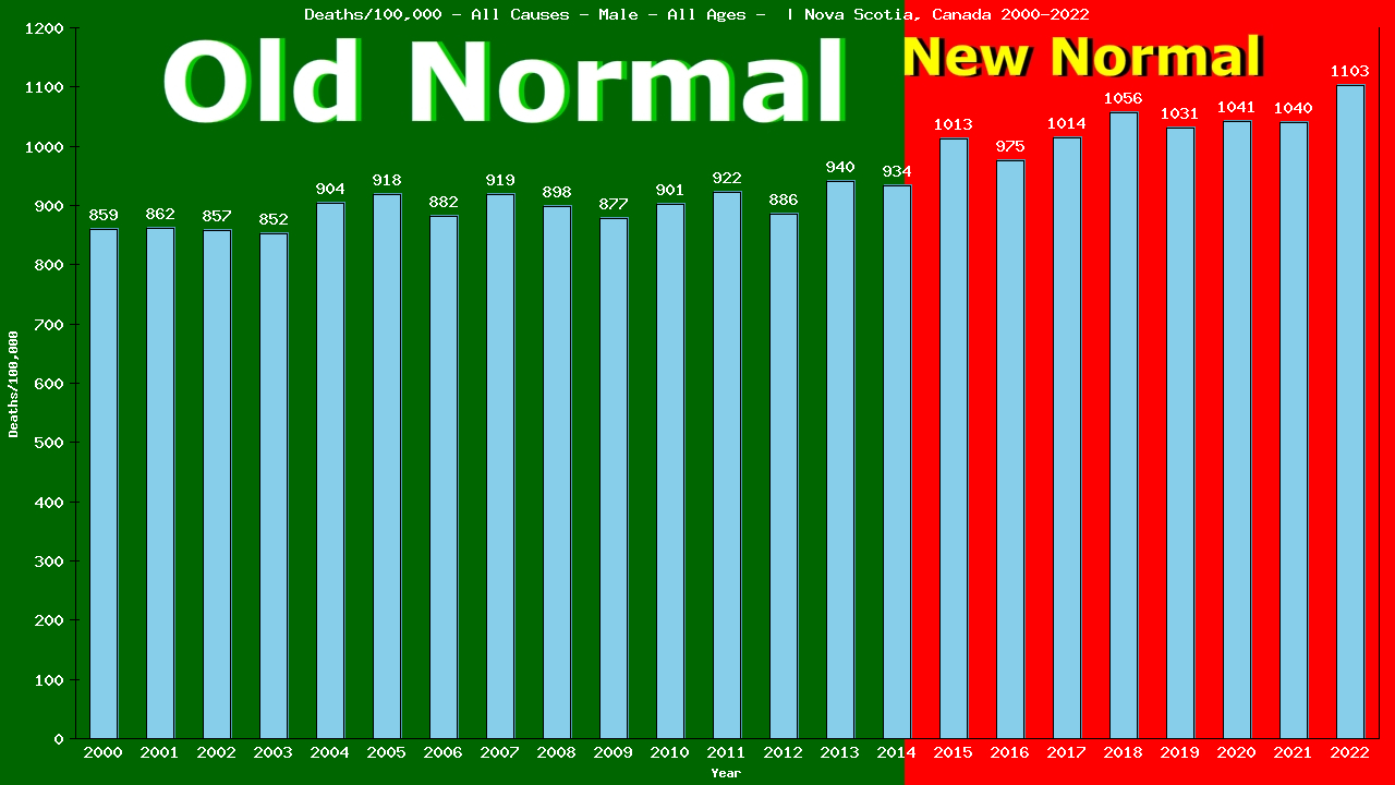 Graph showing Deaths/100,000 male GrandTotal from All Causes