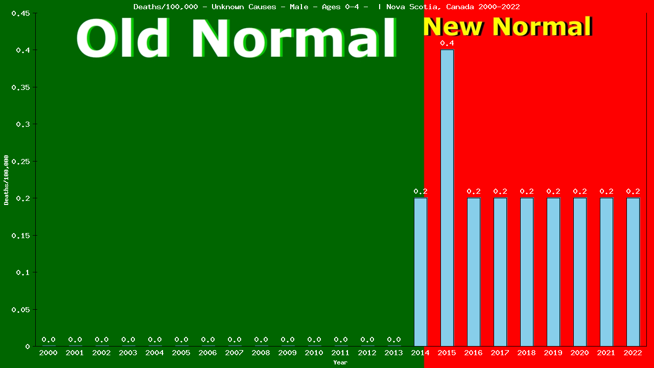 Graph showing Deaths/100,000 pre-school boy 0-4 from Unknown Causes