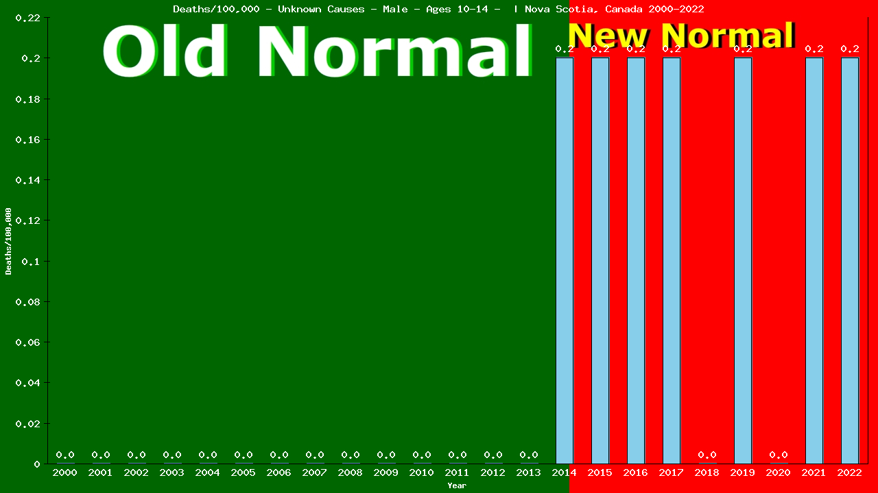 Graph showing Deaths/100,000 boys 10-14 from Unknown Causes