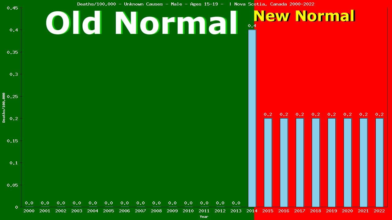 Graph showing Deaths/100,000 male 15-19 from Unknown Causes