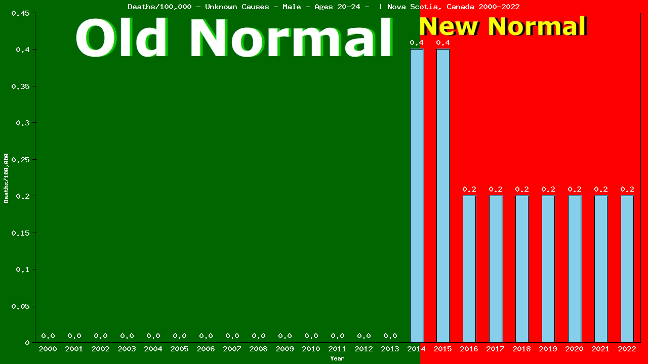 Graph showing Deaths/100,000 male 20-24 from Unknown Causes