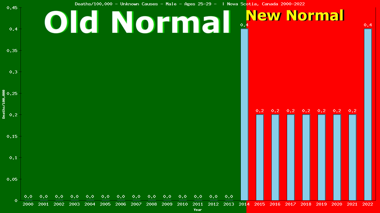 Graph showing Deaths/100,000 male 25-29 from Unknown Causes