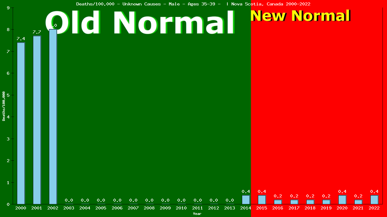 Graph showing Deaths/100,000 male 35-39 from Unknown Causes