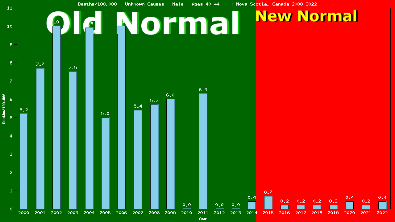 Graph showing Deaths/100,000 male 40-44 from Unknown Causes