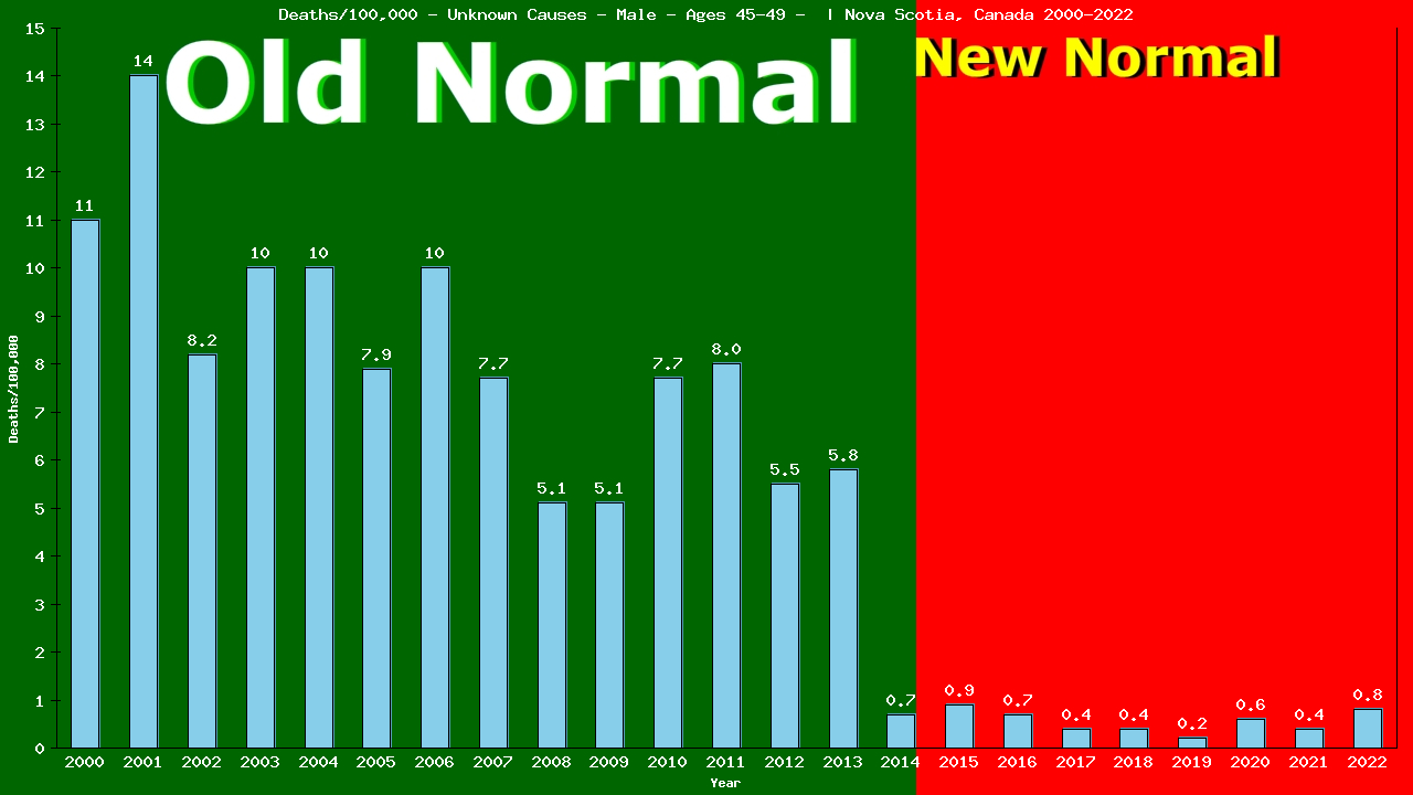 Graph showing Deaths/100,000 male 45-49 from Unknown Causes