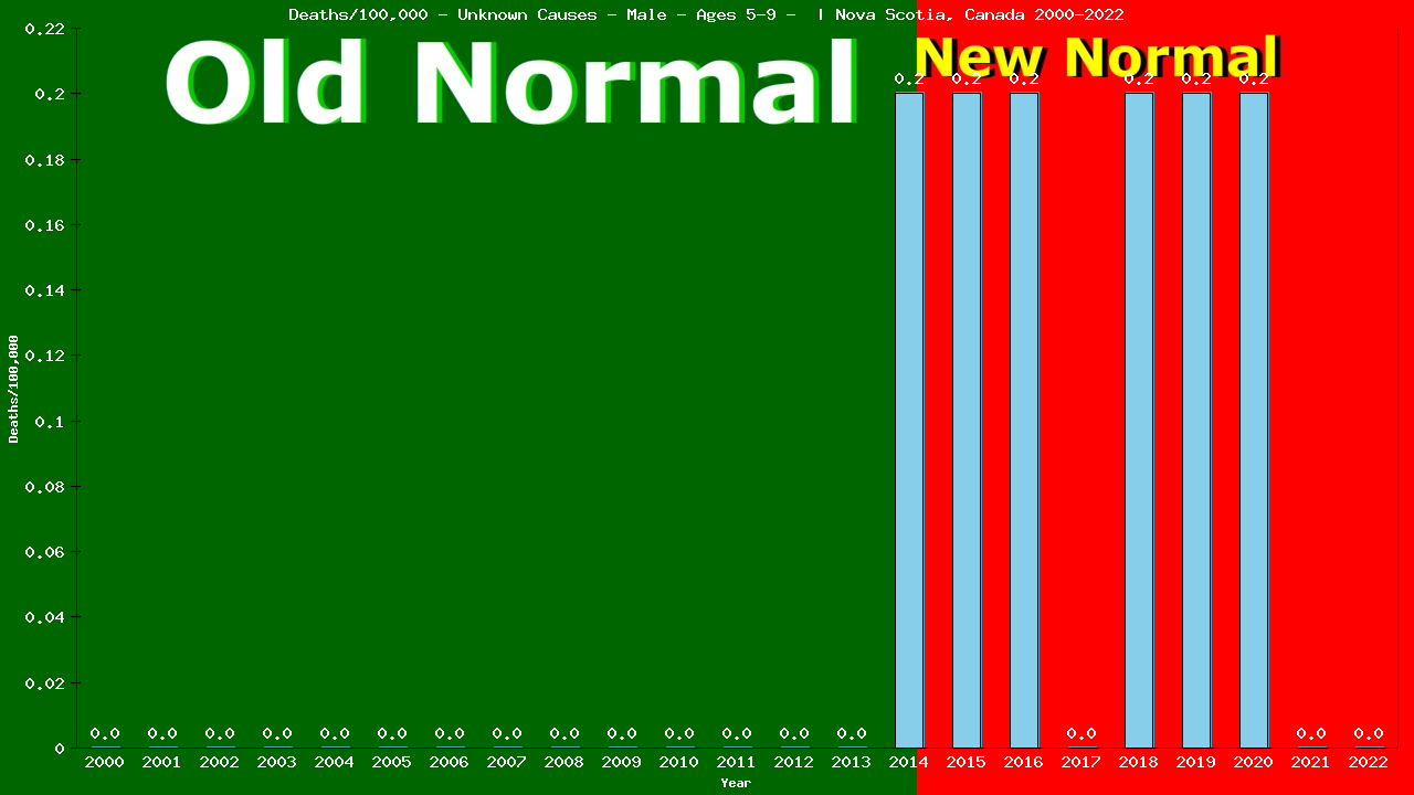 Graph showing Deaths/100,000 boys 5-9 from Unknown Causes