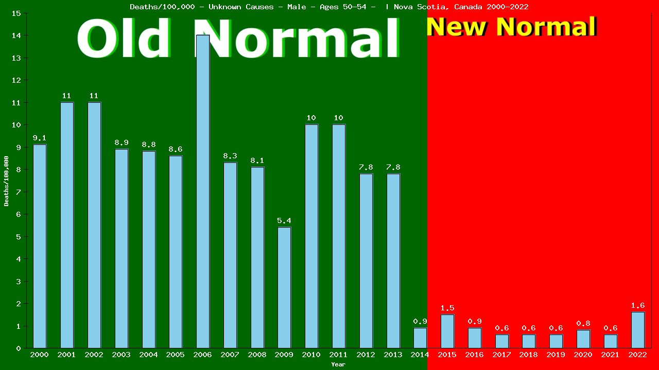 Graph showing Deaths/100,000 male 50-54 from Unknown Causes