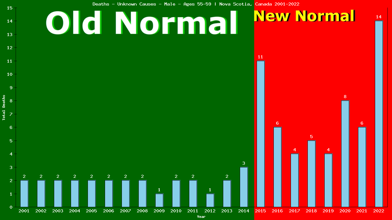 Graph showing Deaths - Unknown Causes - Male - Aged 55-59 | Nova Scotia, Canada