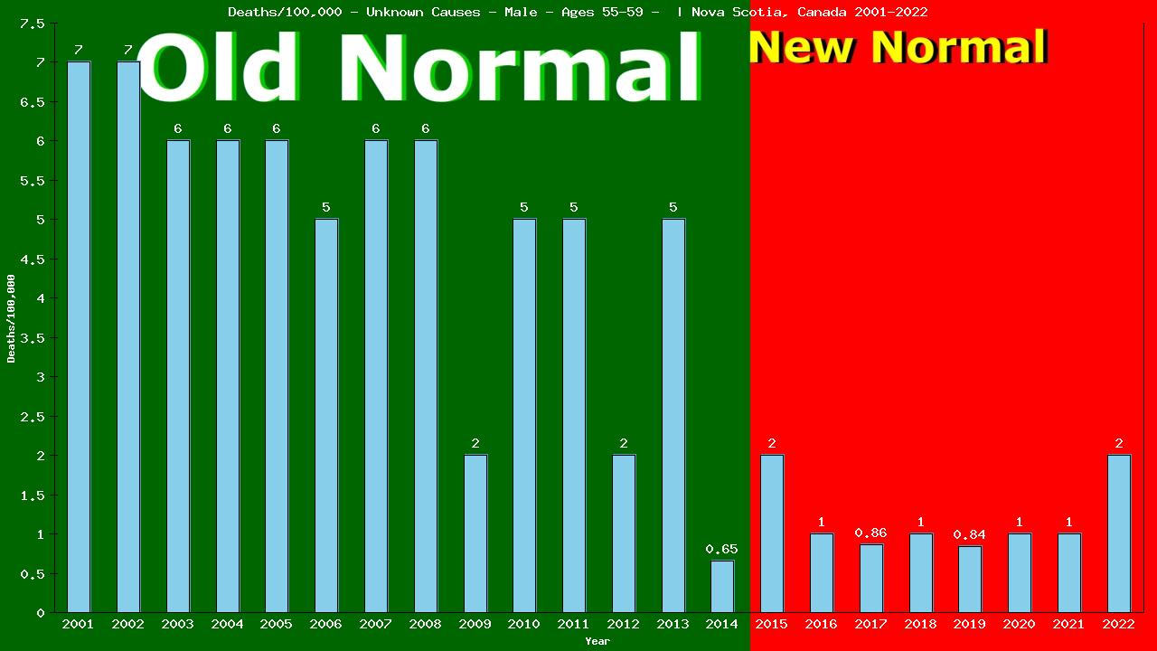 Graph showing Deaths/100,000 male 55-59 from Unknown Causes