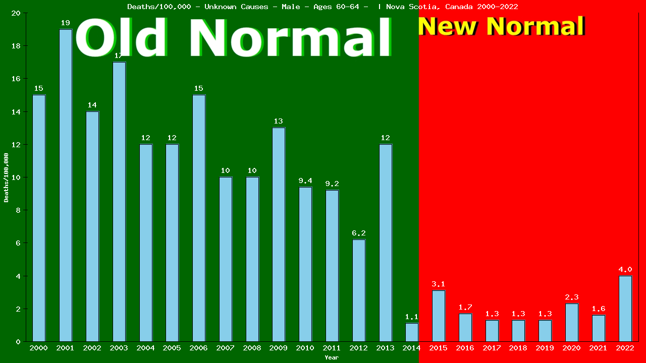 Graph showing Deaths/100,000 male 60-64 from Unknown Causes