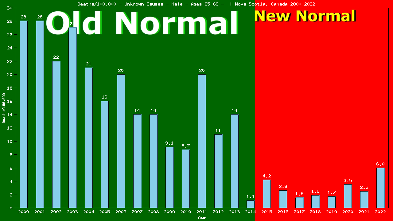 Graph showing Deaths/100,000 male 65-69 from Unknown Causes