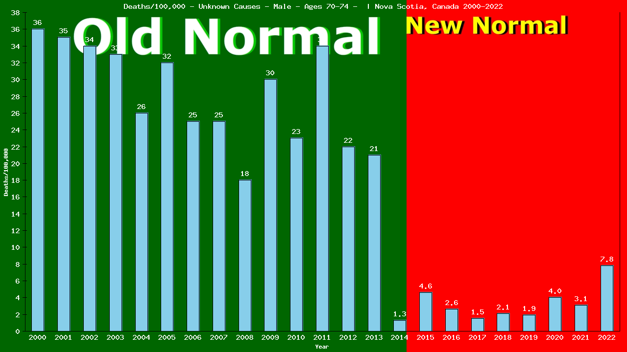 Graph showing Deaths/100,000 male 70-74 from Unknown Causes