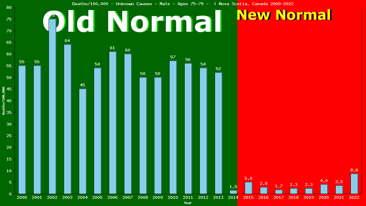 Graph showing Deaths/100,000 male 75-79 from Unknown Causes