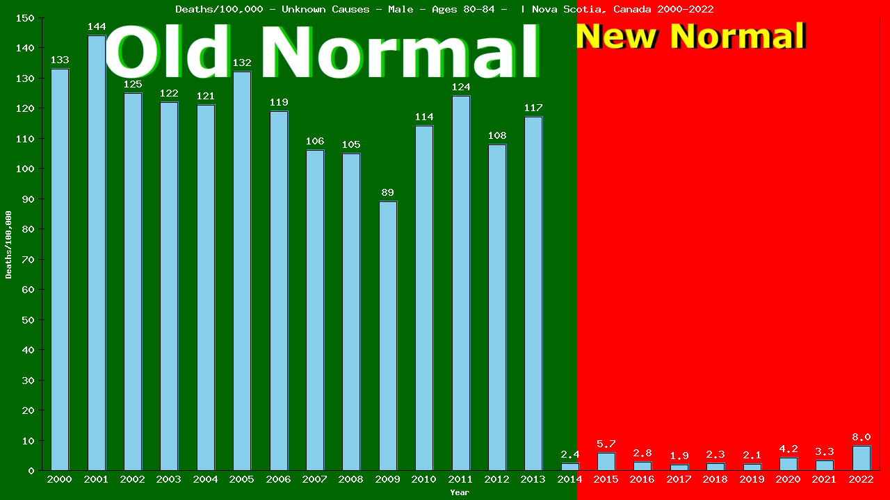 Graph showing Deaths/100,000 male 80-84 from Unknown Causes